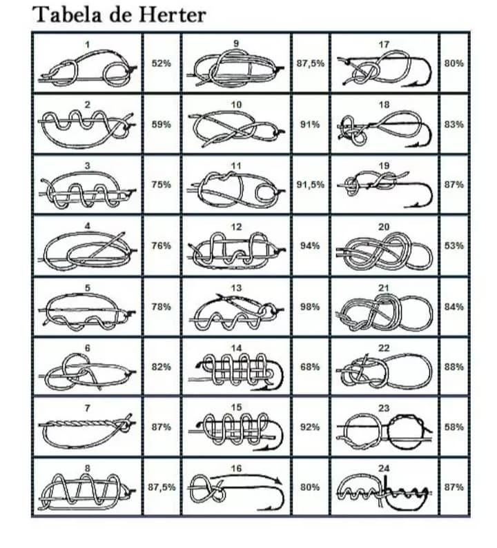 Nós de pesca e a tabela Herter