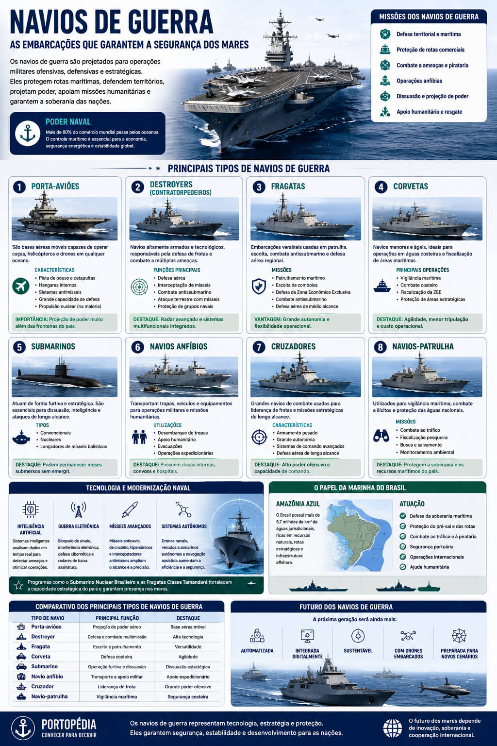 Tipos de Navios de Guerra: as embarcações que definem o poder naval moderno